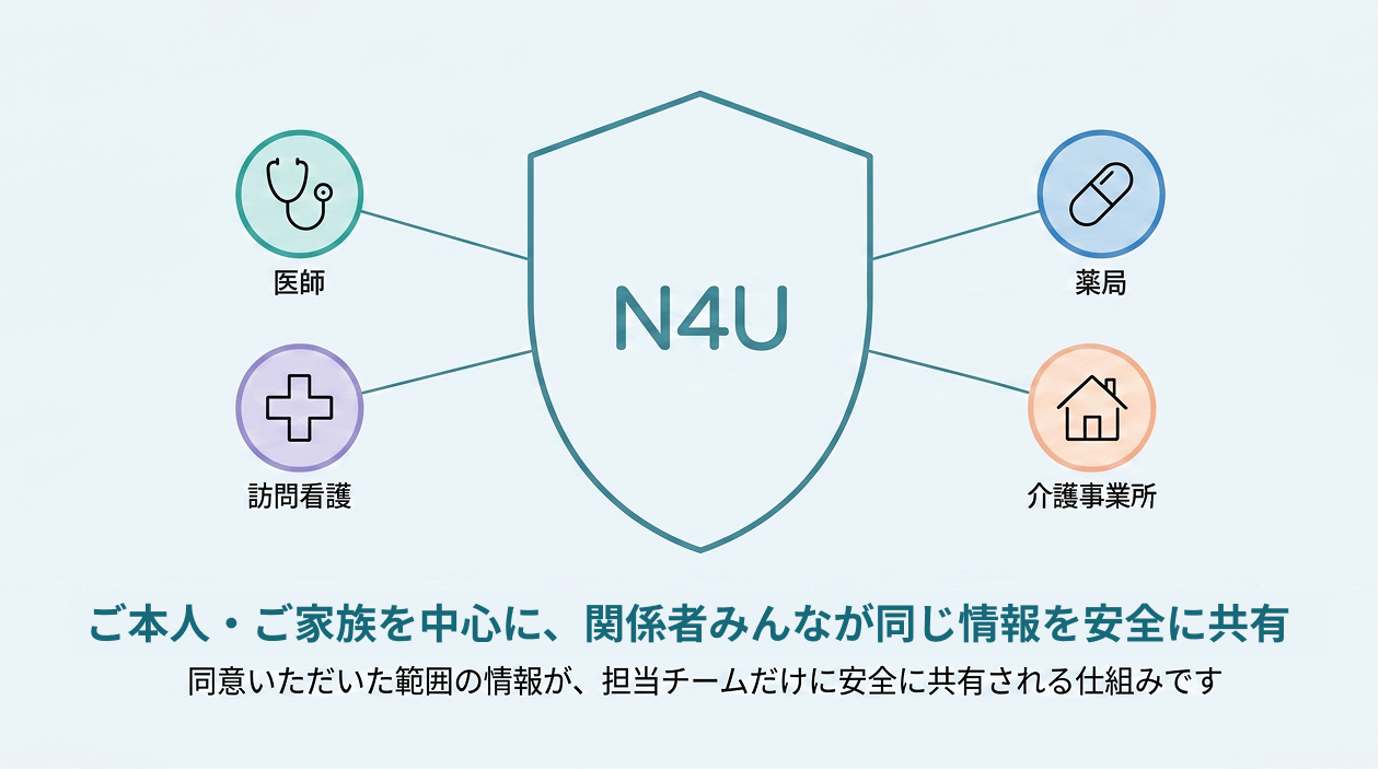 Net4Uで医師・薬局・訪問看護・介護事業所が情報共有する図